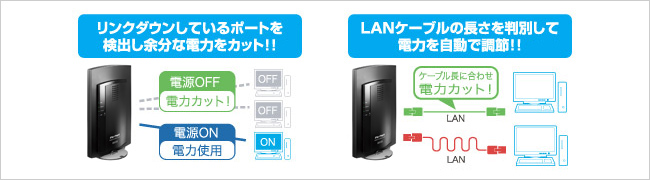 使用状況を自動判断し、無駄な電力を削減！