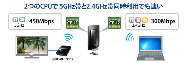 2つのCPUで、5GHz帯と2.4GHz帯、同時利用でも速い！