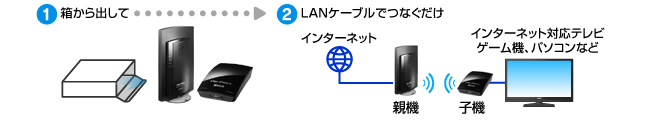 ルーターにつなぐだけ