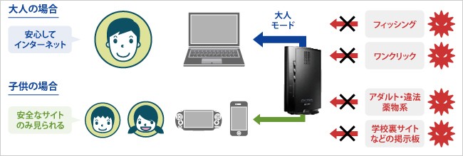 ファミリースマイルで安心してインターネット！