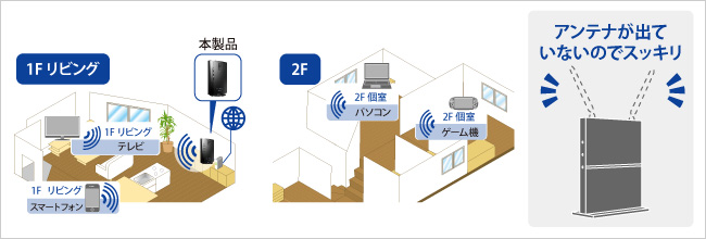 家じゅうすみずみまで電波が届く！