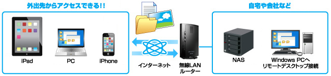 外出先からアクセスできる！！