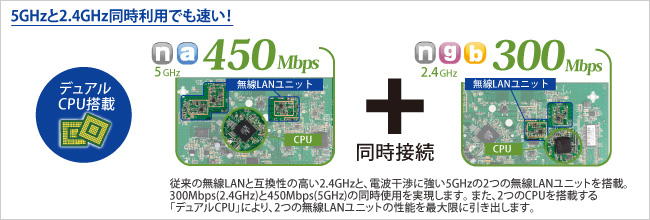 5GHzと2.4GHz同時利用でも速い！