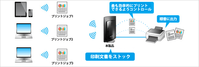 複数のパソコンで同時にプリンターを使える、「プリントサーバー機能」を搭載。