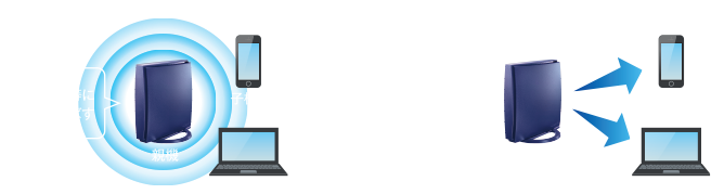 【従来】全てに均等に電波を飛ばす → 【ビームフォーミング】通信する子機を狙って電波を飛ばす