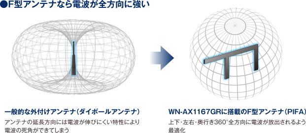 F型アンテナなら電波が全方向に強い