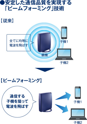 安定した通信品質を実現する「ビームフォーミング」技術