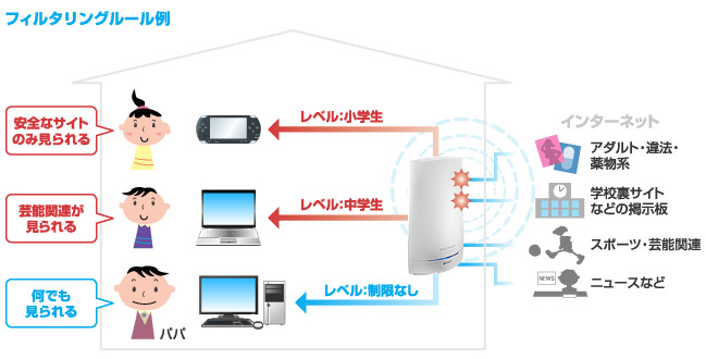 インターネットの出入り口、「ルーター」でフィルタリング