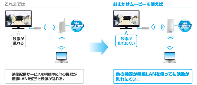 ひかりTVなども簡単に快適に視聴できる「おまかせムービー」 