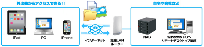 外出先から自宅のNASへアクセス！