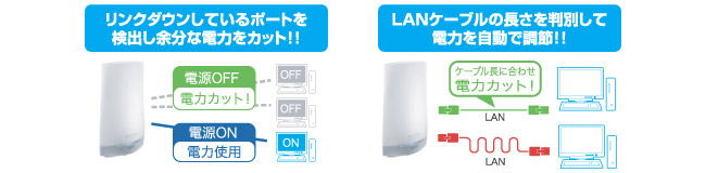 使用状況を自動判断し、無駄な電力を削減！