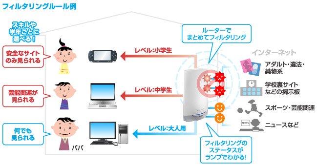 インターネットの出入り口「ルーター」でフィルタリング