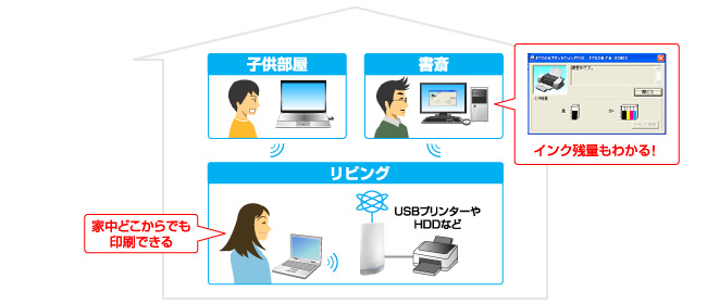 net.USB機能搭載！プリンターやDVDドライブなど、離れた場所にあっても使用可能に