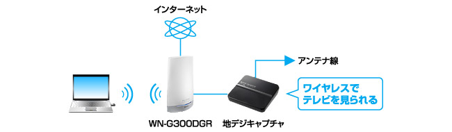 TVキャプチャーもワイヤレスで楽しめる！