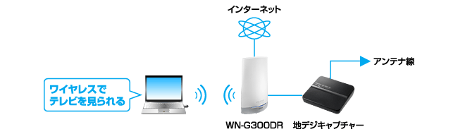 TVキャプチャーもワイヤレスで楽しめる！