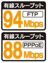 光ファイバーも超快適なルータースループット