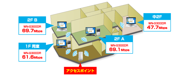 強力な内蔵アンテナ搭載で、2階建てでも家じゅう隅々までつながる！