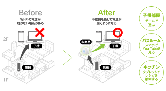 Wi-Fiの電波が届かない場所があるとき、中継器を通して電波が届くようになる