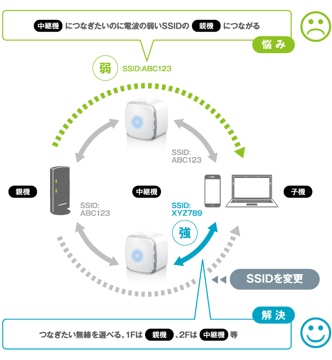 「SSID変更機能」で使う場所に合わせて接続先を選べる