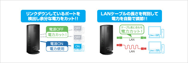 使用状況を自動判断し、無駄な電力を削減！