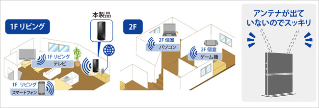 「家のすみずみまで電波が届く」イメージ画像