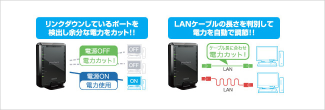 使用状況を自動判断し、無駄な電力を削減！