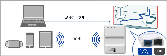 有線LAN接続とWi-Fi接続を同時に使い分けることが可能！