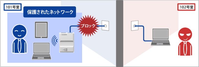 保護されたネットワーク