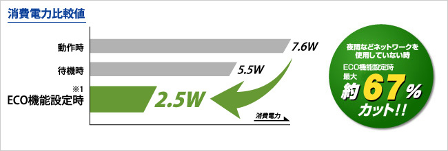 ECO機能で最大約67％節電！