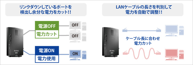 使用状況を自動判断し、無駄な電力を削減！