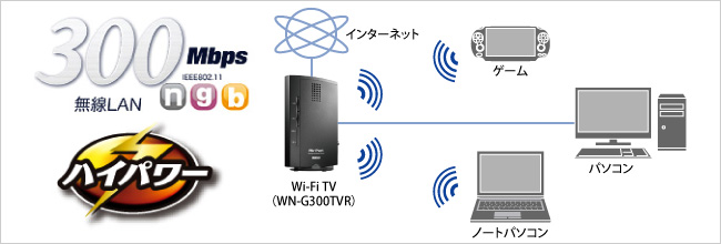 2本のアンテナで障害物があっても安定した通信！