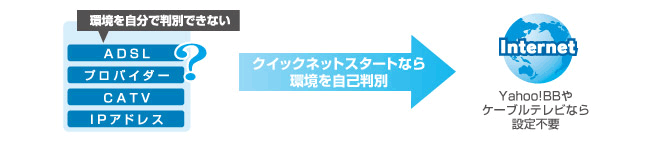 インターネット環境を自動判別「クイックネットスタート」機能