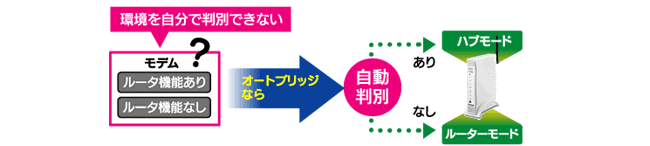 ルーターの有無を自動判別「オートブリッジ」機能