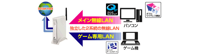 2種のセキュリティを同時利用「ダブルワイヤレス」機能