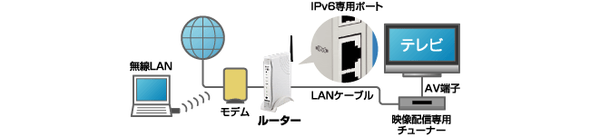 4th MEDIAなどのIPv6サービスを手軽に利用