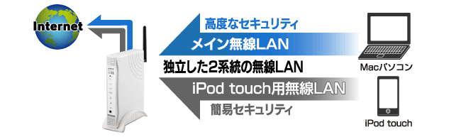 2種のセキュリティを同時利用「ダブルワイヤレス」機能