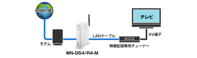 4th MEDIAなどのIPv6サービスを手軽に利用