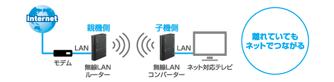 離れていてもネットでつながる