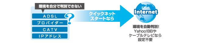 インターネット環境を自動で設定