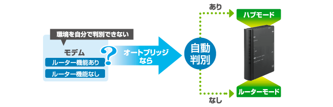 ルーターの有無を自動で判別