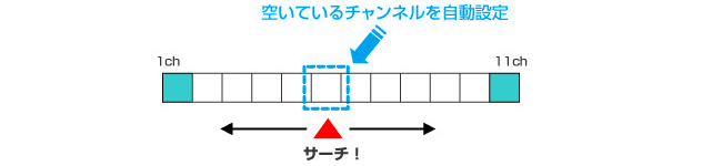 空いてるチャンネルを自動設定