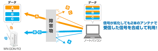 「ワイドバンド」機能で300Mbps(※ 規格値)を実現、光回線など高速通信に最適