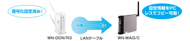 暗号化の設定情報をPCレスでコピー可能