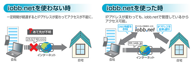 変化するIPアドレスに「***.iobb.net」というユーザー毎の名称をつけ、会社や外出先からのリモートアクセスを可能にします