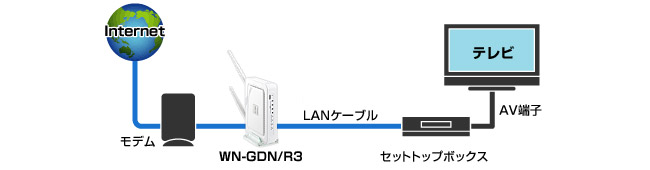 LANポートにひかりTVなどの映像配信専用チューナー(セットトップボックス)を接続することで、IPv6映像配信サービスをお楽しみいただけます