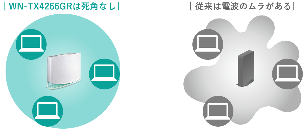 WN-TX4266GRは死角なし　従来は電波のムラがある