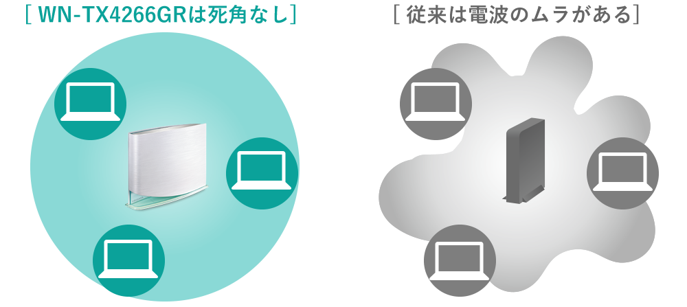 WN-TX4266GRは死角なし　従来は電波のムラがある