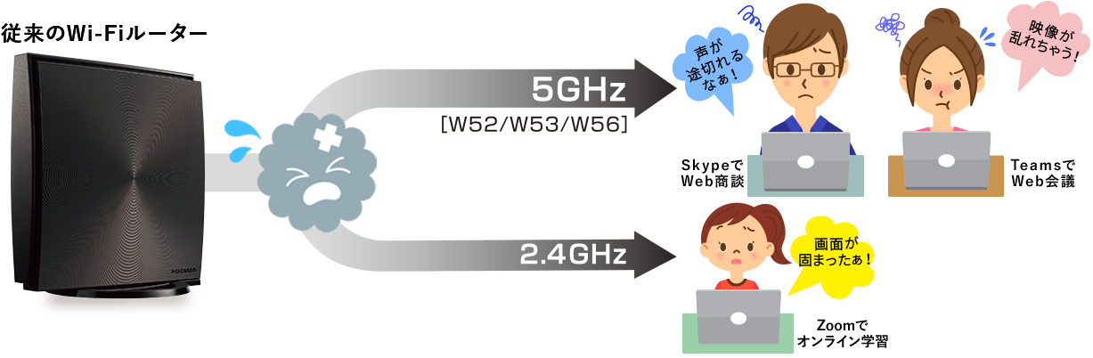 従来のWi-Fiルーターでは、声が途切れたり、映像が乱れて困る。