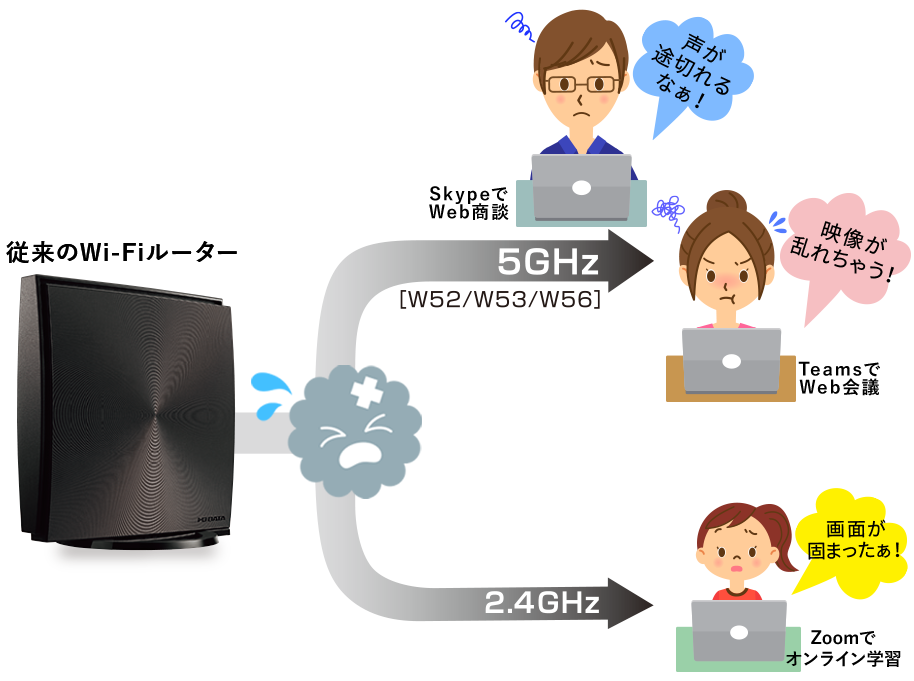 従来のWi-Fiルーターでは、声が途切れたり、映像が乱れて困る。