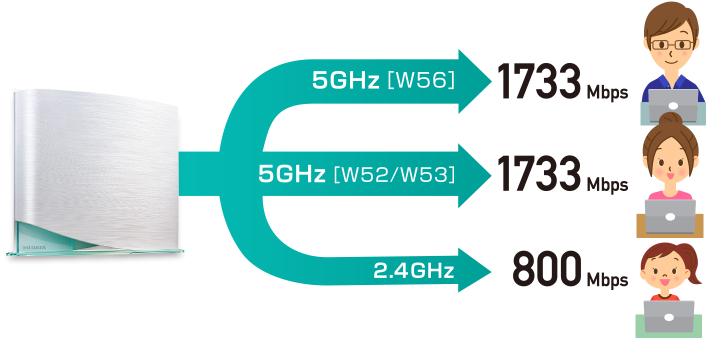 5GHz帯が2つ、2.4GHz帯が1つ、全部で3つの電波。